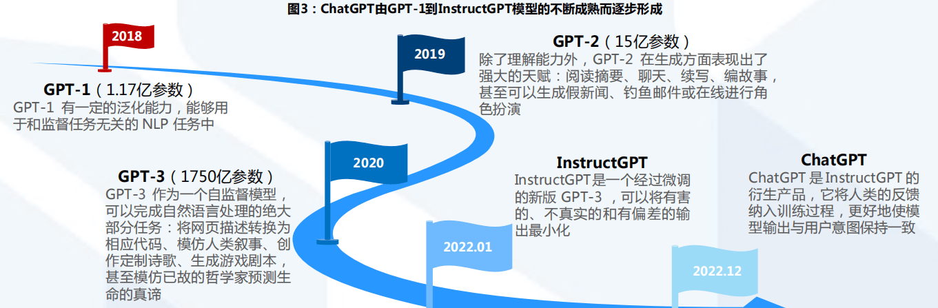 ChatGPT研究框架(2023)01 市场概况:ChatGPT——AI平 民化的里程碑