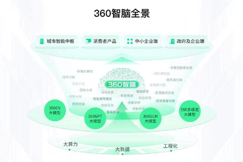 详细测完360智脑后，我们发现大模型终于被玩明白了